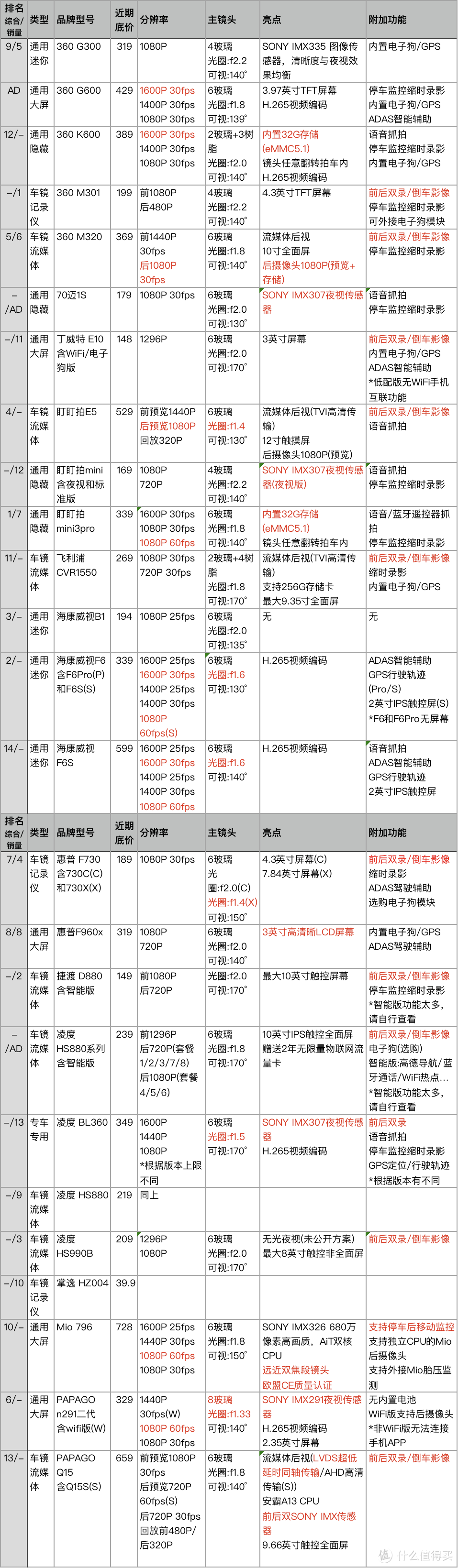 △由于同品牌机型比较多，为了方便大家阅读，我还是按品牌首字母顺序重新排序，综合/销量排名并不是主要的。