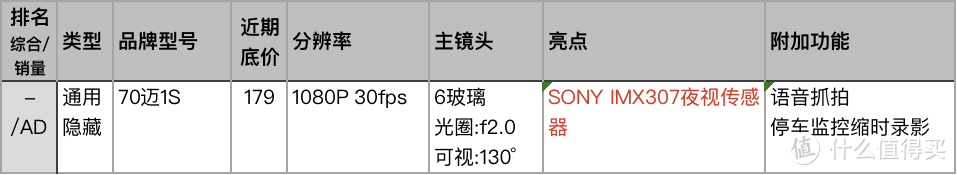 速战速决！点评天猫人气和销量最好的23款记录仪