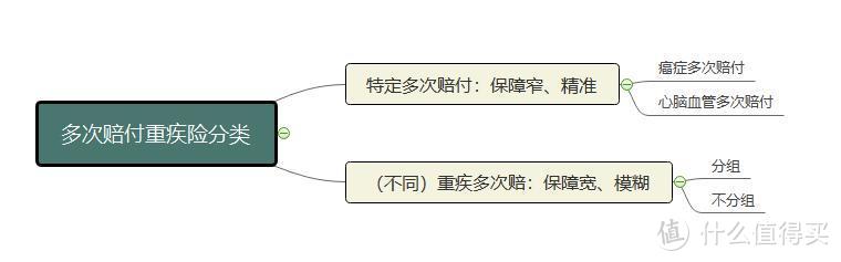 什么是多次赔付重疾险？有必要买吗？