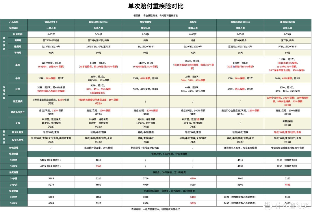 什么是多次赔付重疾险？有必要买吗？