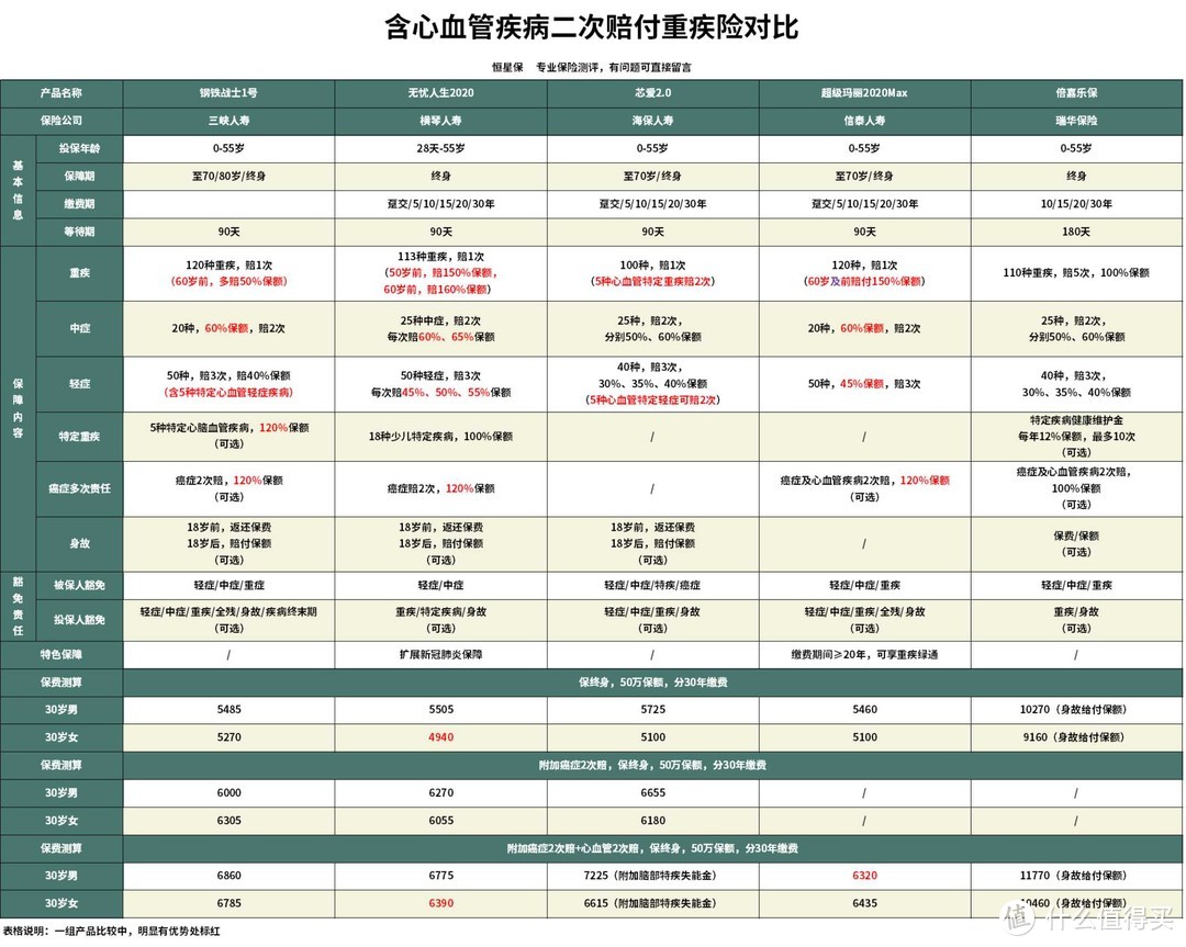 什么是多次赔付重疾险？有必要买吗？