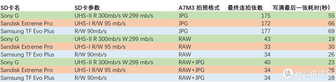 神机SONY A7M3配得上 299MB/S的SD神卡吗？