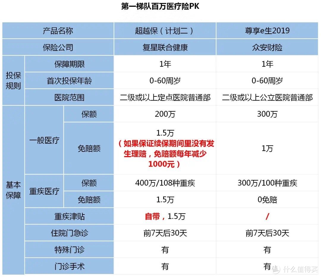 有了这份百万医疗险，看病没花一分钱！