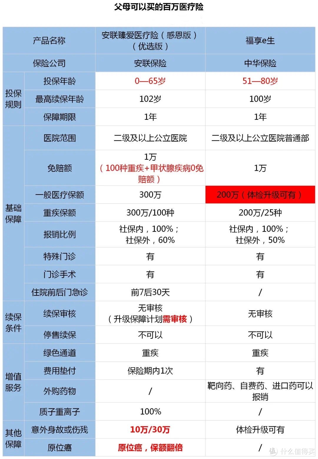 有了这份百万医疗险，看病没花一分钱！