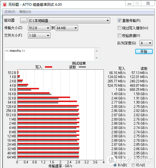 从128K开始就到达PCIe 3.0的性能天花板了。