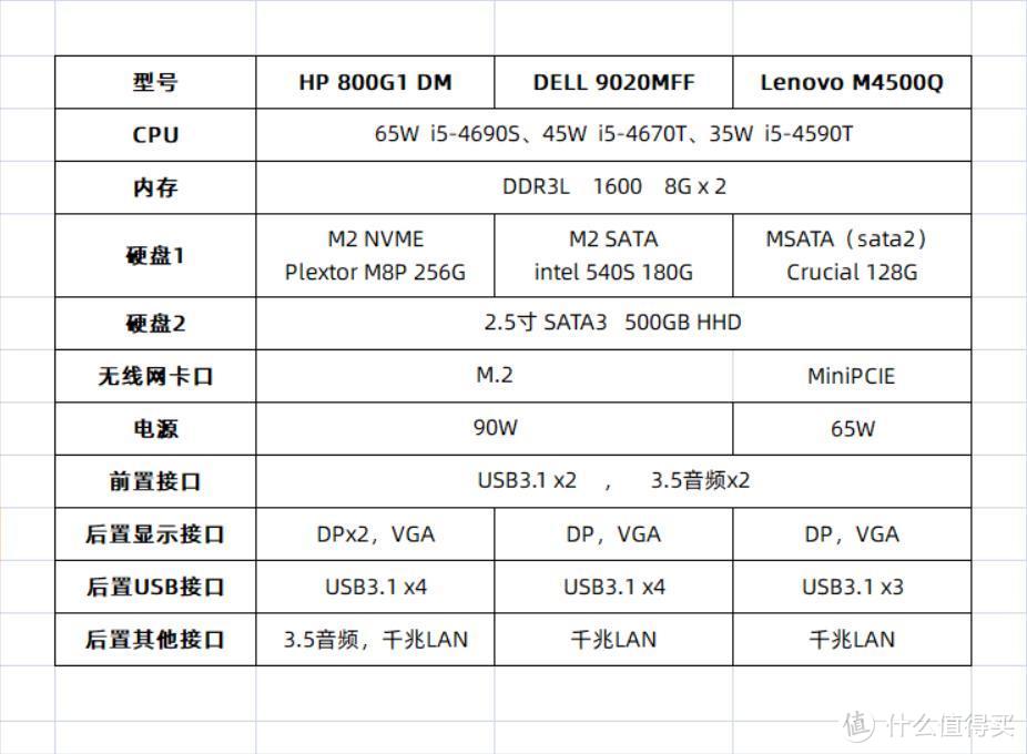 三款微型主机PK：HP 800G1 DM、Dell 9020m、Lenovo M4500Q