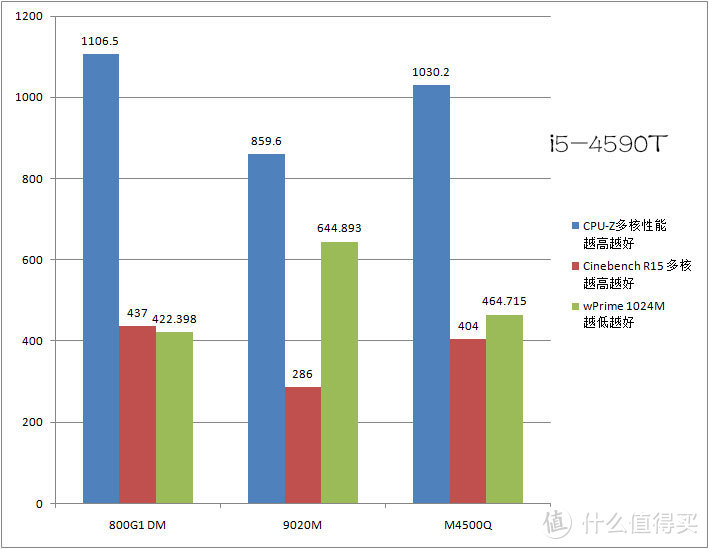 三款微型主机PK：HP 800G1 DM、Dell 9020m、Lenovo M4500Q