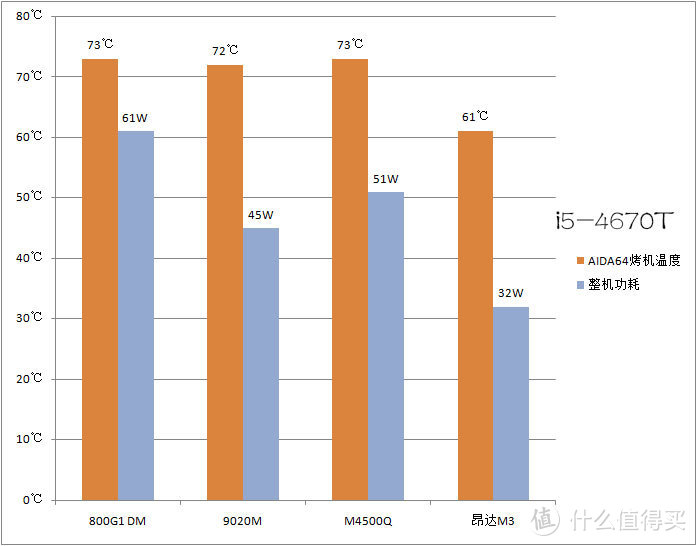 三款微型主机PK：HP 800G1 DM、Dell 9020m、Lenovo M4500Q