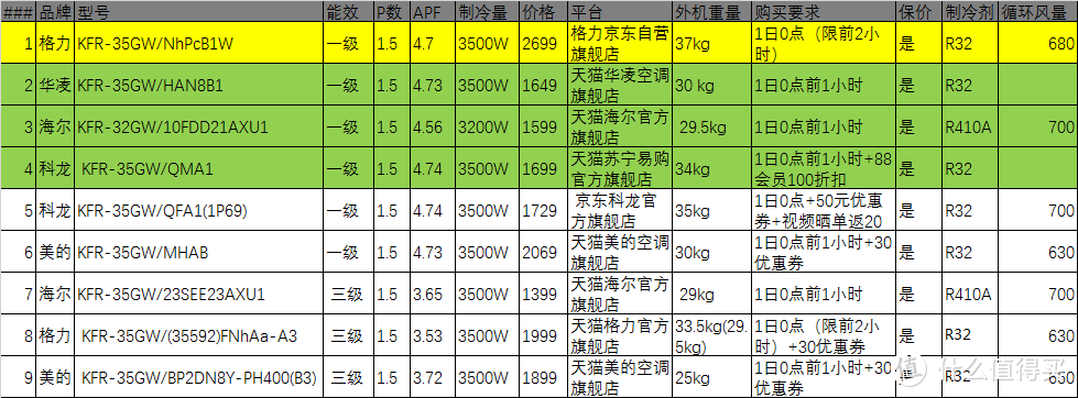 618空调大战，6月1日零点1.5P空调好价对比