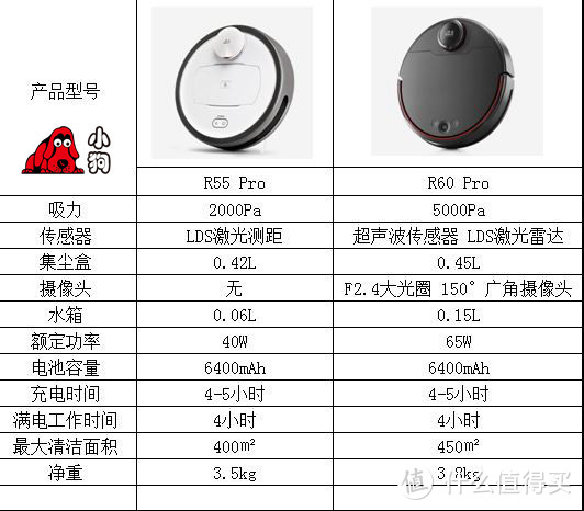 大吸力、长续航、高智能的小狗R60 Pro扫拖一体机器人让家务劳动省劲省时更省心