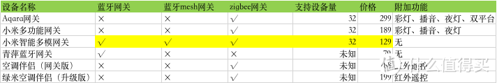 预算7K打造全屋智能家居-选购篇