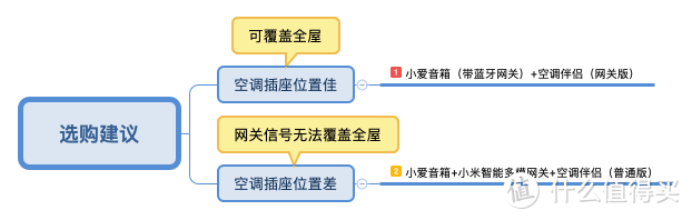 预算7K打造全屋智能家居-选购篇