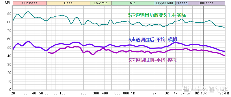 家庭影院的专业声学处理，多声道REW测音和调试