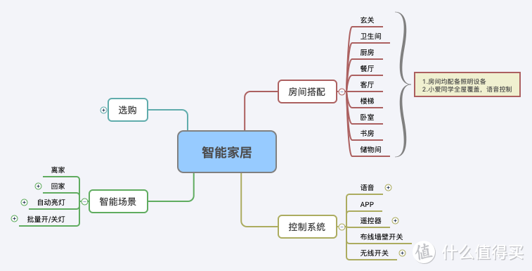 预算7K打造全屋智能家居-联动方案篇