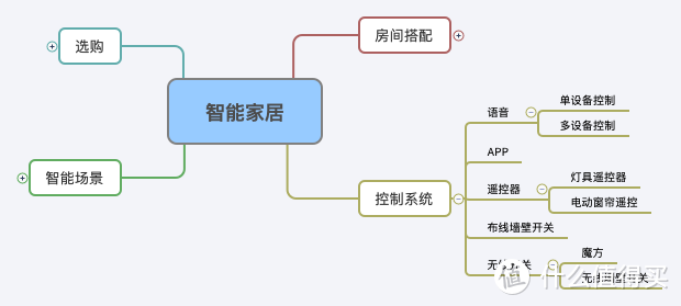 预算7K打造全屋智能家居-联动方案篇