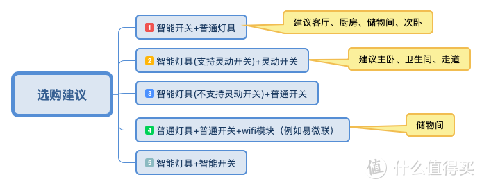 预算7K打造全屋智能家居-联动方案篇