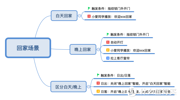 预算7K打造全屋智能家居-联动方案篇