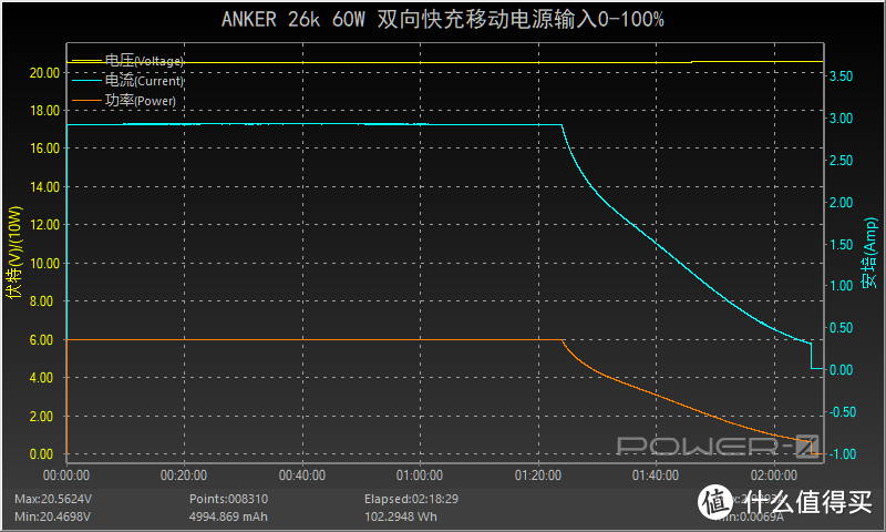 60W大功率，双口同时快充输出，ANKER 26k移动电源评测（A1290）     