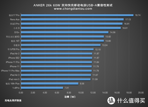 60W大功率，双口同时快充输出，ANKER 26k移动电源评测（A1290）     