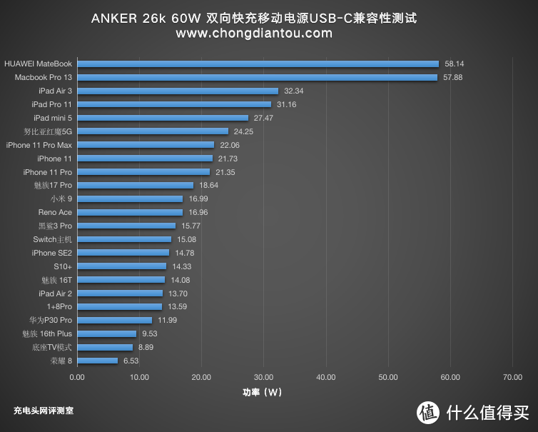 60W大功率，双口同时快充输出，ANKER 26k移动电源评测（A1290）     