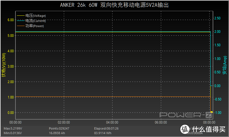 60W大功率，双口同时快充输出，ANKER 26k移动电源评测（A1290）     