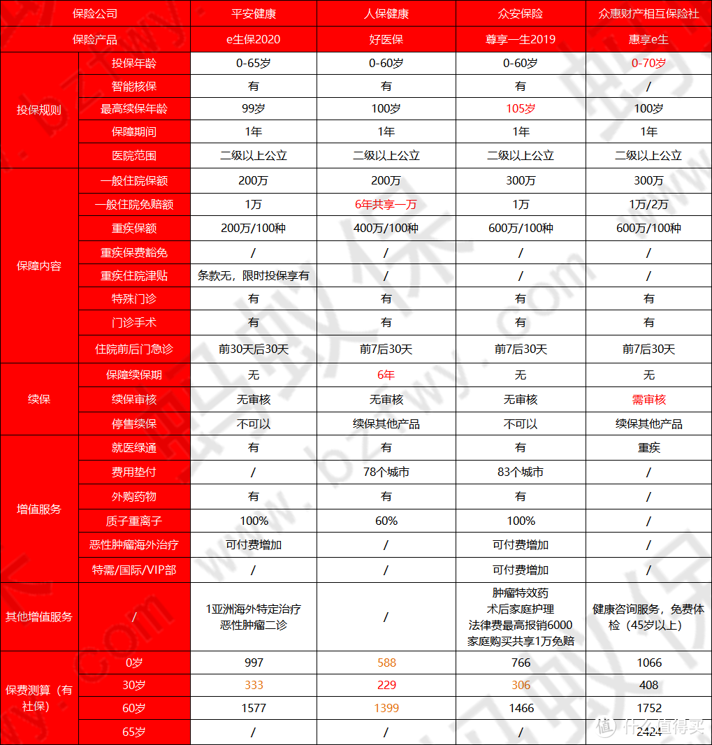 平安e生保2020多钱？在哪里买？