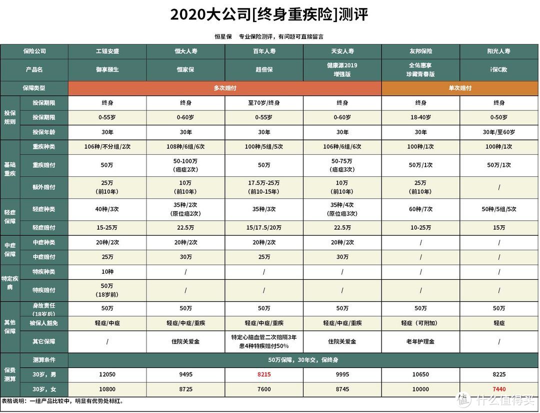 工银安盛御享颐生重疾险性价比怎么样？还有哪些性价比高的多次赔重疾险？