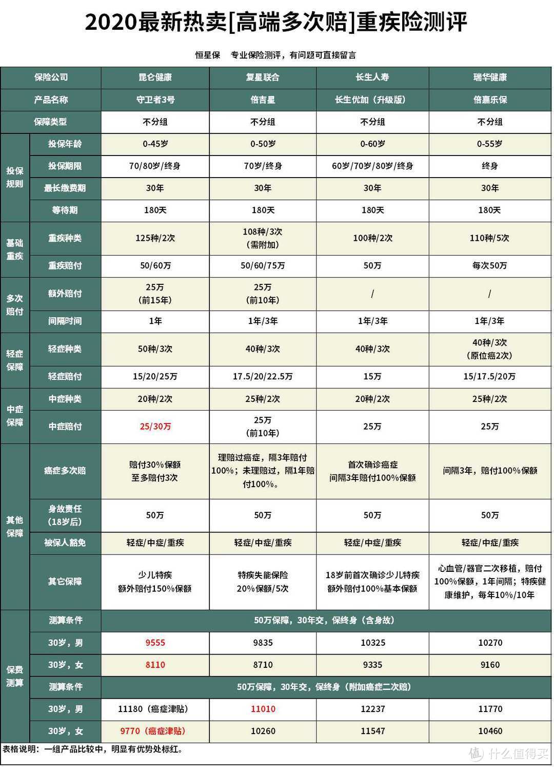 守卫者3号重疾险怎么样？跟长生优加（升级版）相比哪款好？