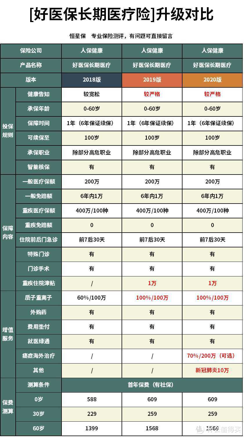 好医保长期医疗险2020怎么样？值不值得买？