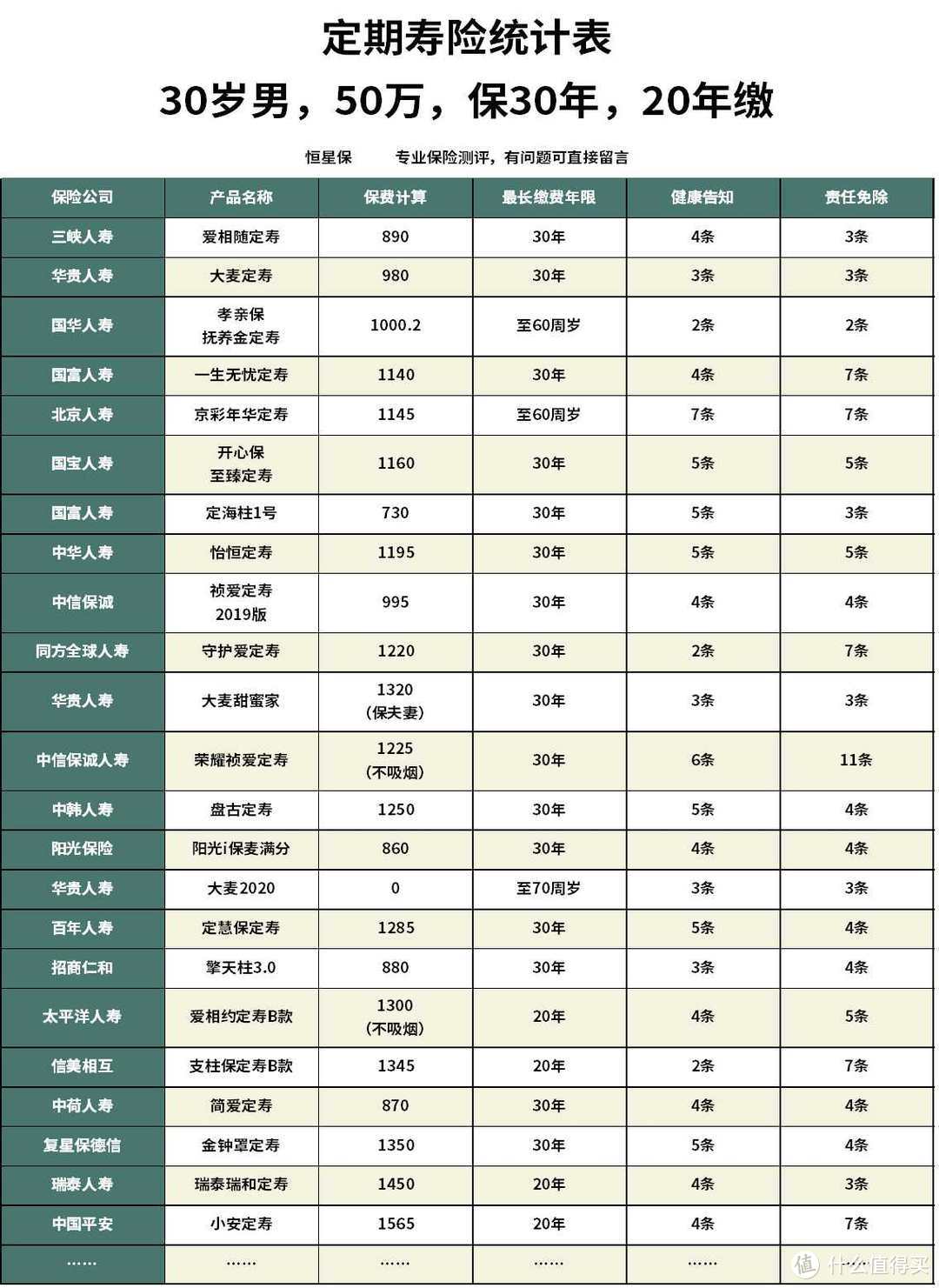 买定期寿险，国富人寿的定海柱1号与同方全球臻爱优选哪个便宜？怎么选？