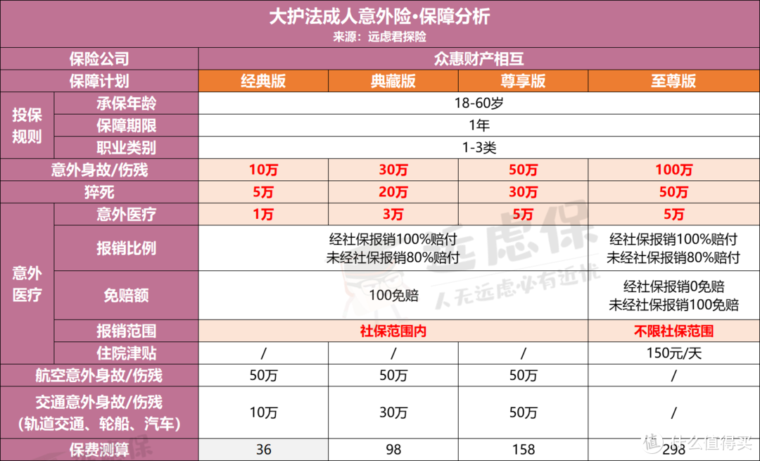 又一款可保猝死的成人意外险，性价比还不错