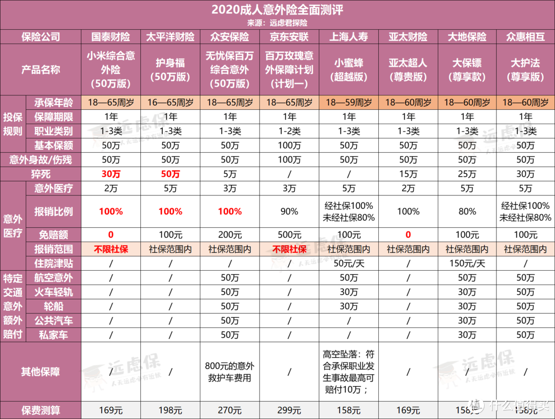 又一款可保猝死的成人意外险，性价比还不错