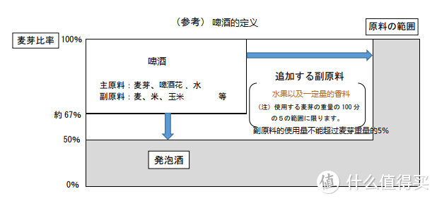 使用麦芽比率超过50%的啤酒才被定义于啤酒，低于50%的叫发泡酒