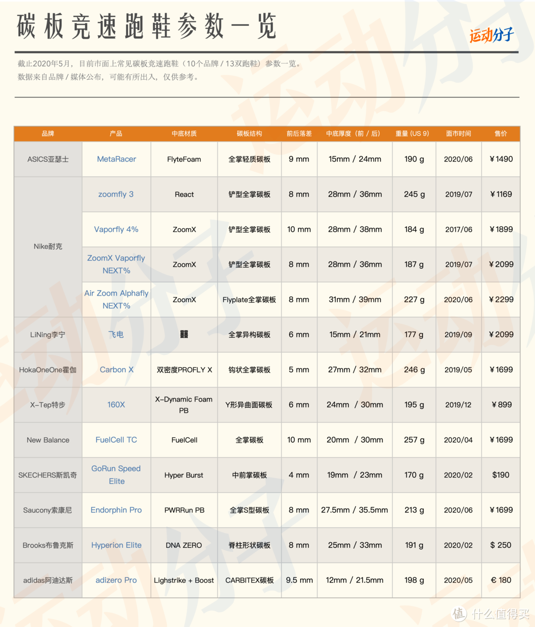 即便这些跑鞋多数碳板都有推进的效果，依然在形态和设计上区别很大