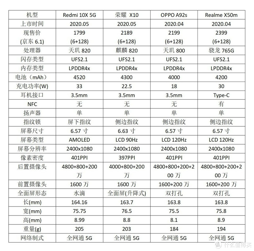 5G手机普及计划:六月份三千元以下5G手机介绍与对比！