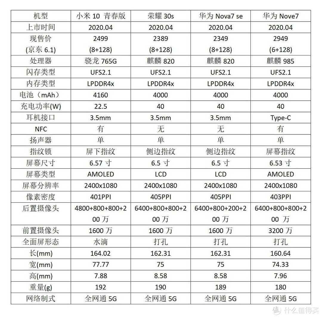 5G手机普及计划:六月份三千元以下5G手机介绍与对比！