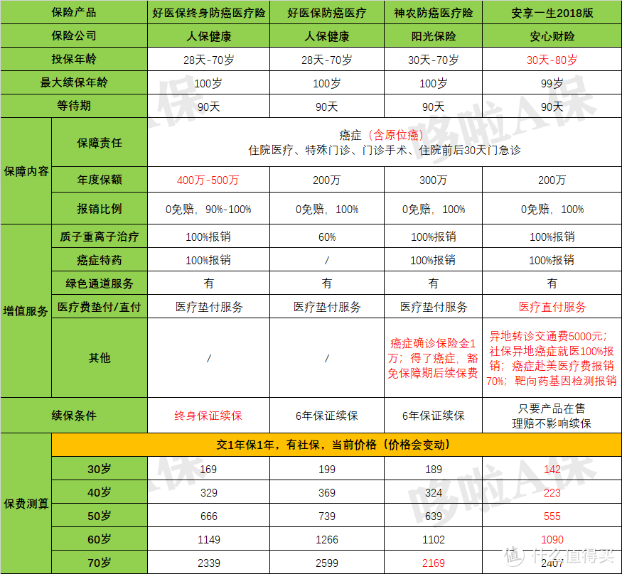 好医保终身防癌医疗险，很便宜，但有3个坑！