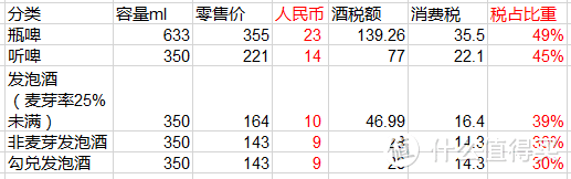 日本啤酒税消费税占比