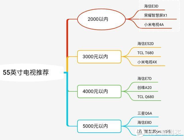 618电视最全攻略：省钱选出高性价比，这些型号才是真的值得买