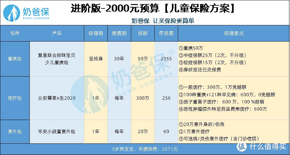 （进阶版-2000元预算儿童保险方案）