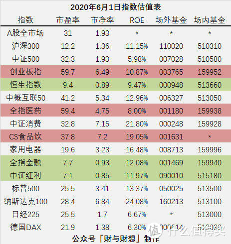 「6月1日」常见指数估值表