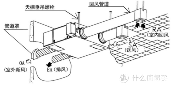 什么是新风系统？生活中是否需要？什么样的新风系统适合自己？（万字家用新风系统详细科普介绍）