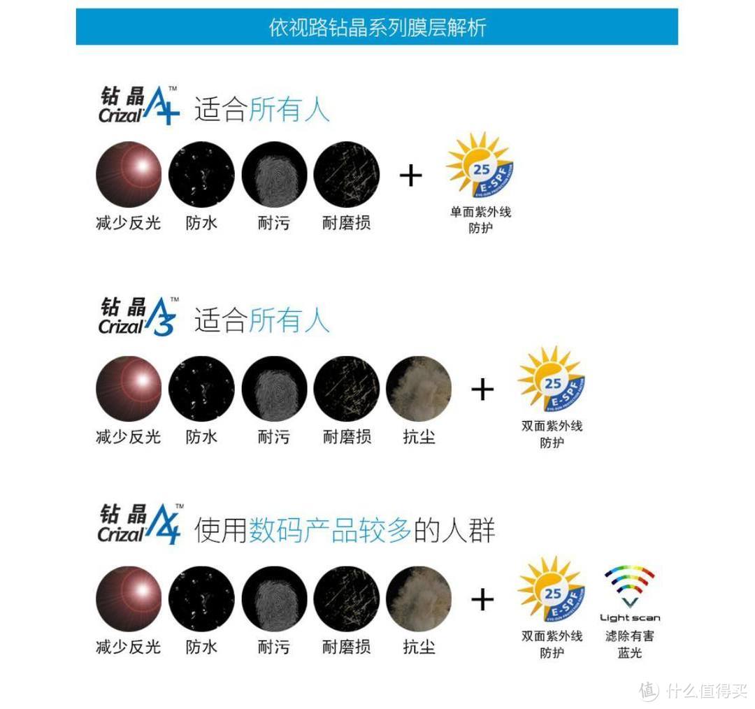 200多元的依视路，1.56钻晶A4体验及验证方法