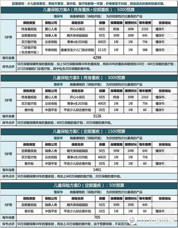 儿童节，花1000块钱，给孩子配齐全套的保障