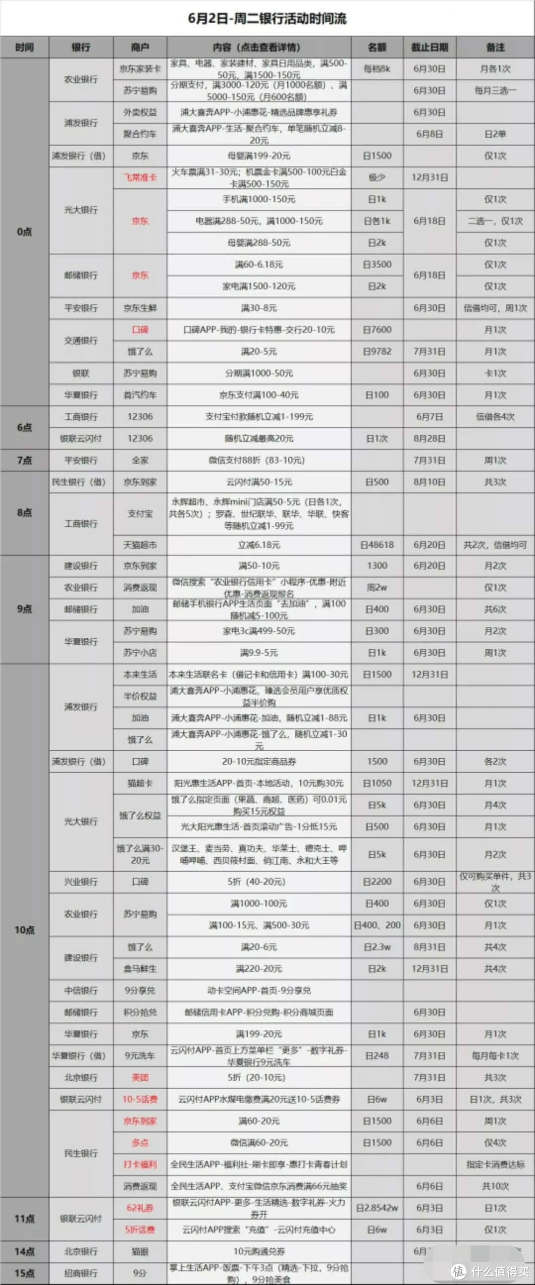 信用卡优惠活动汇总-2020.6.2