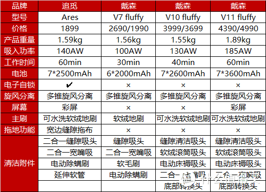 除了戴森，还有很多值得入手的手持无线吸尘器，ta算一个