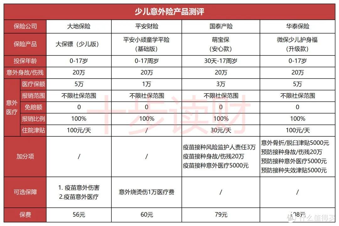 十步说险 篇九十一 几十块钱的少儿意外险，我推荐这几款！