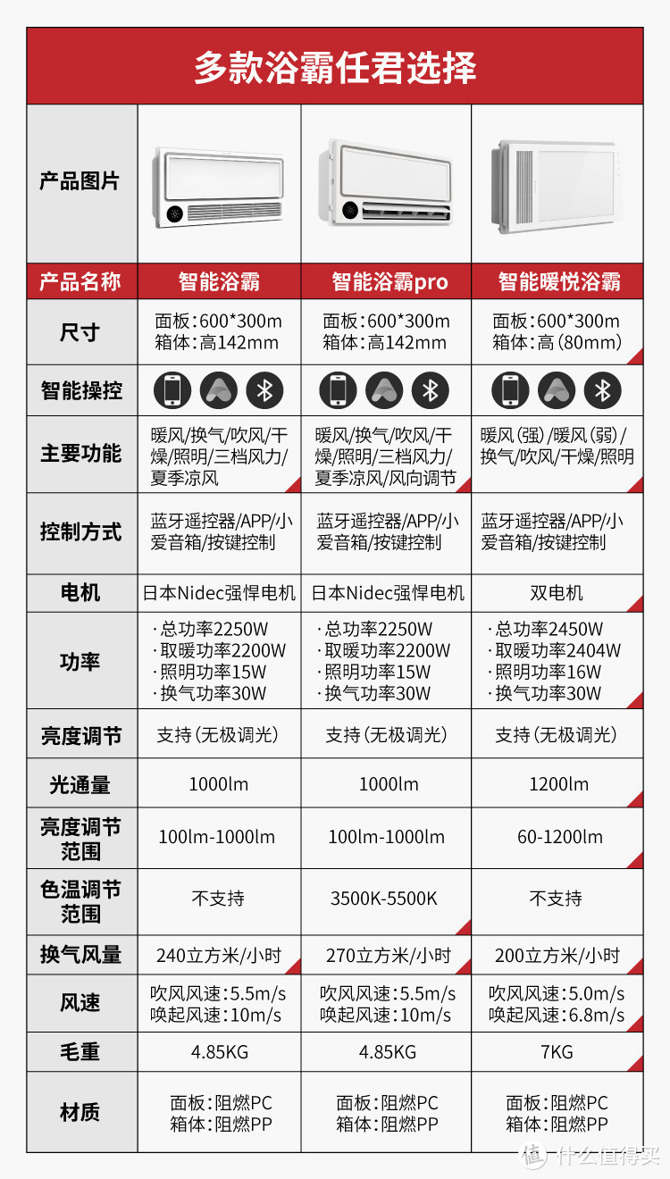 Yeelight智能浴霸对比