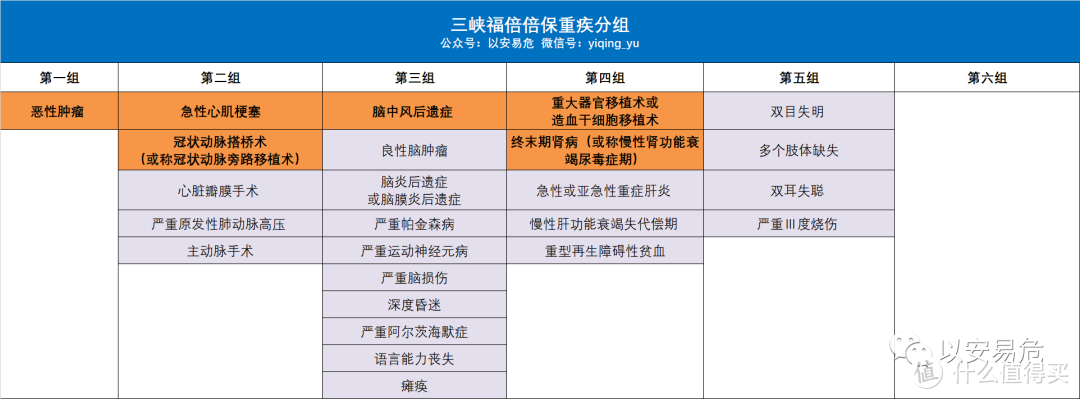 三峡福倍倍保怎么样？60岁前1.5倍保额是亮点！