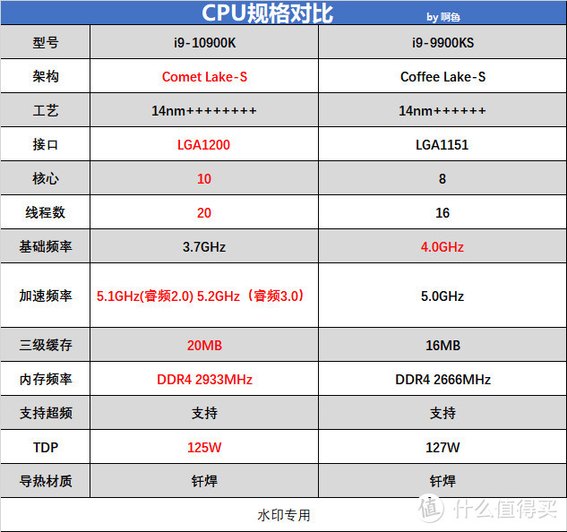 新旧旗舰大对决 i9 10900K对决i9 9900KS